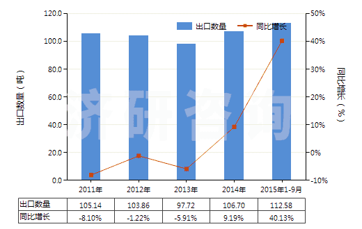 2011-2015年9月中國肝素及其鹽(HS30019010)出口量及增速統(tǒng)計(jì)